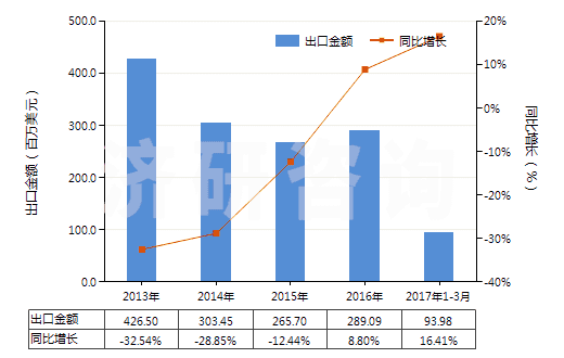 2013-2017年3月中國(guó)無(wú)煙煤(HS27011100)出口總額及增速統(tǒng)計(jì)
